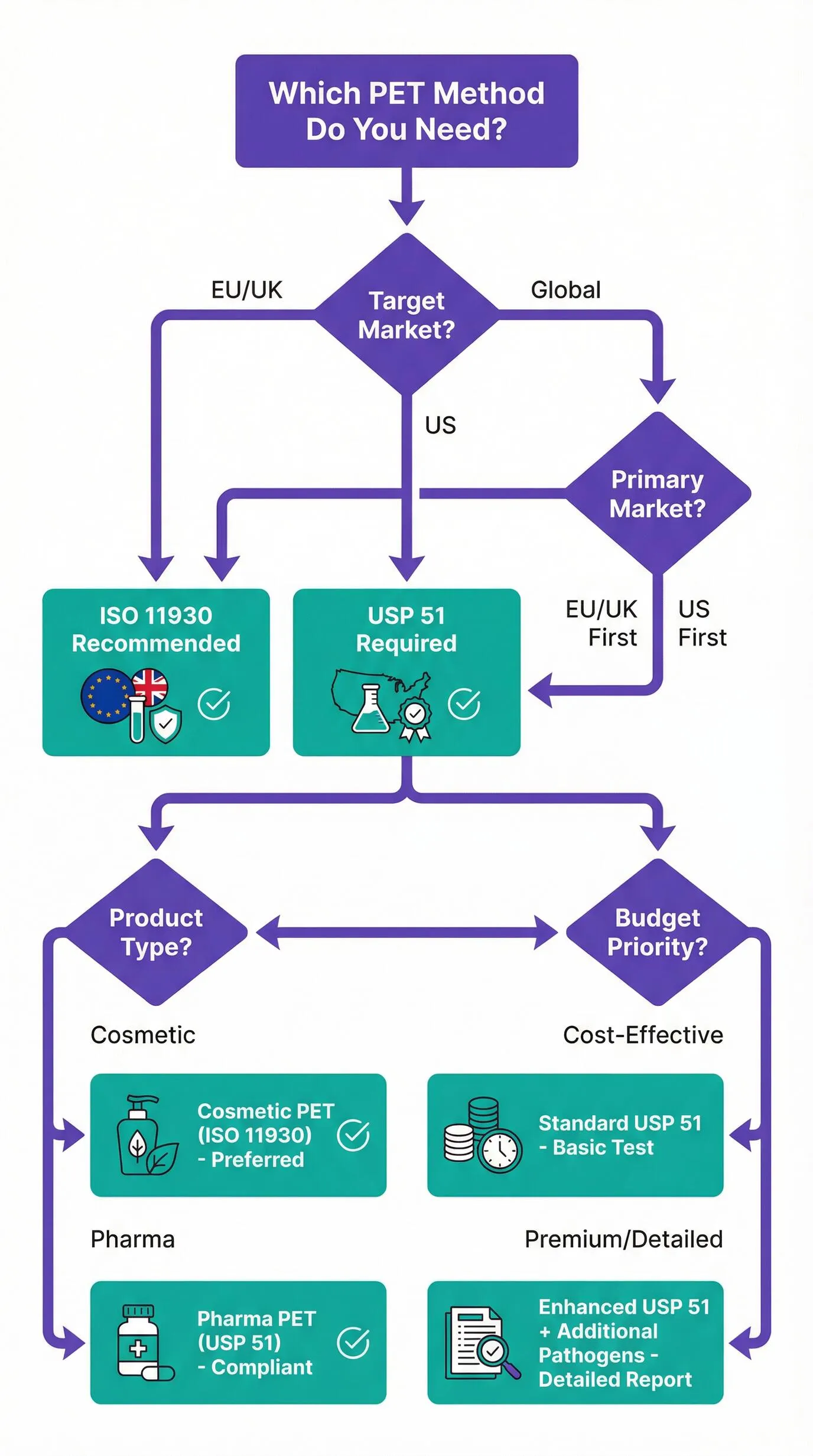 Decision tree flowchart for choosing preservative efficacy test method ISO 11930 USP 51 or PCPC based on target market UK EU US and product type