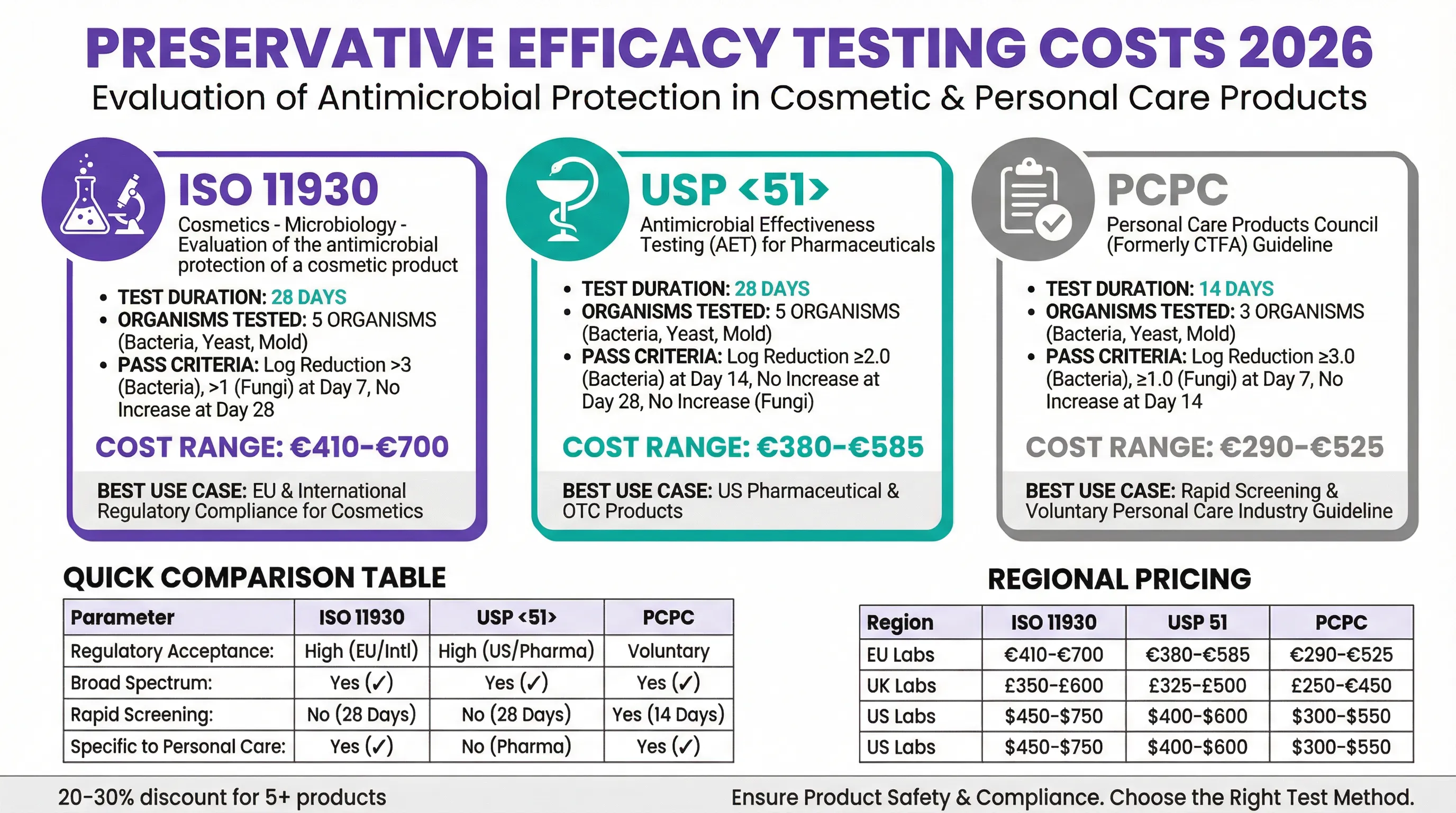 Preservative efficacy testing cost comparison 2026 showing EU UK US lab pricing ranges €300-€700 for ISO 11930 USP 51 PCPC methods with batch discount savings